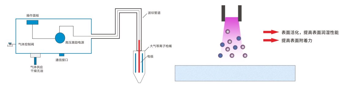 等離子清洗機(jī)原理