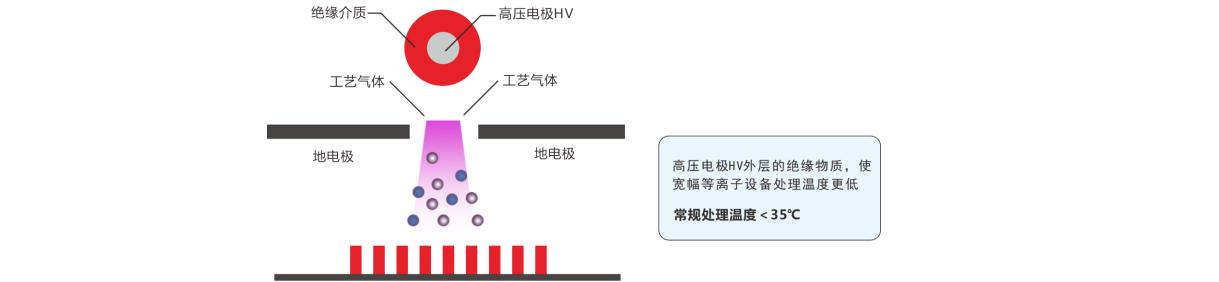 寬幅等離子清洗機(jī)原理