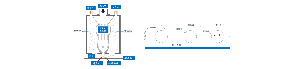干式超聲波清洗機原理